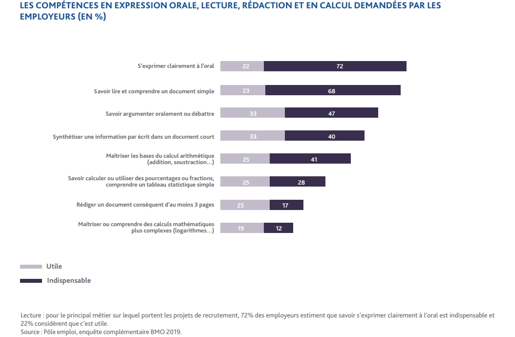 graphique montrant les pourcentages de compétences en communication et en calcul valorisées par les employeurs
