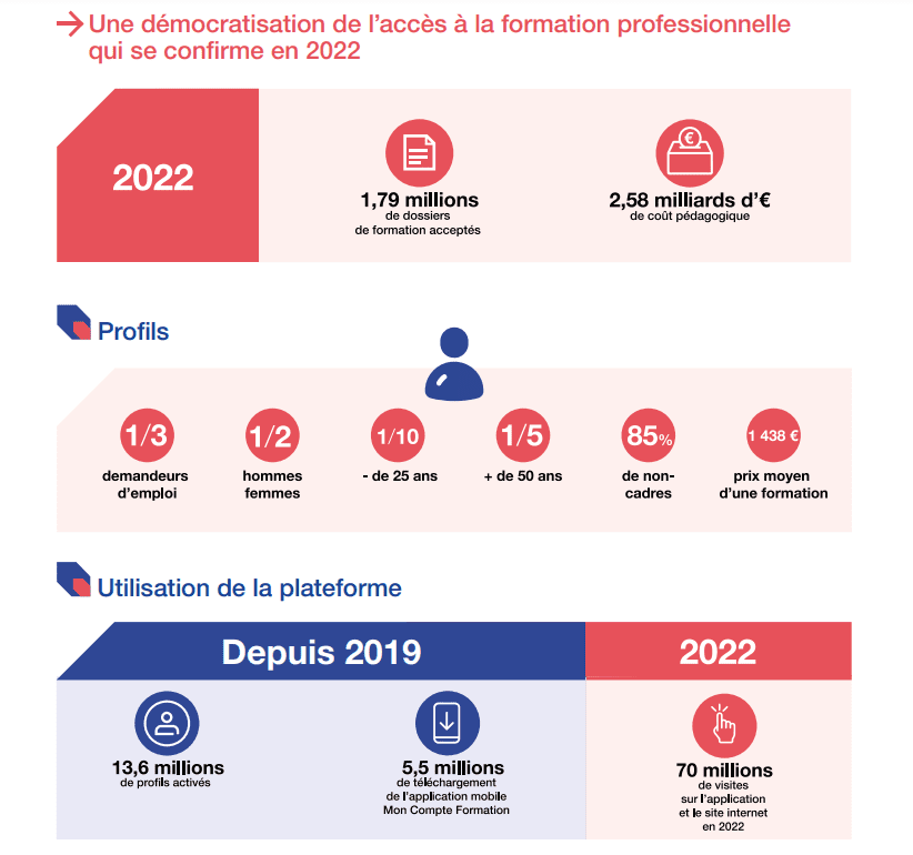 infographie intitulée "Une démocratisation de l'accès à la formation professionnelle qui se confirme en 2022". Elle se compose de deux sections principales : Profils et Utilisation de la plateforme.Dans la section Profils pour l'année 2022 :1,79 millions de dossiers de formation acceptés2,58 milliards d'euros de coût pédagogiqueStatistiques démographiques indiquant que 1/3 des utilisateurs sont des demandeurs d'emploi, 1/2 sont des hommes, 1/10 ont moins de 25 ans, et 1/5 ont plus de 50 ans
85% des utilisateurs ne sont pas cadres
Le prix moyen d'une formation est de 1 438 euros
Dans la section Utilisation de la plateforme :
Depuis 2019, il y a eu 13,6 millions de profils actifs et 5,5 millions de téléchargements de l'application mobile Mon Compte Formation
En 2022, 70 millions de visites sur l'application et le site internet
L'infographie utilise des icônes pour représenter les données, comme des pictogrammes de dossiers pour les dossiers de formation et des symboles monétaires pour le coût pédagogique. Les couleurs dominantes sont le rouge pour les points saillants et le bleu pour les catégories.